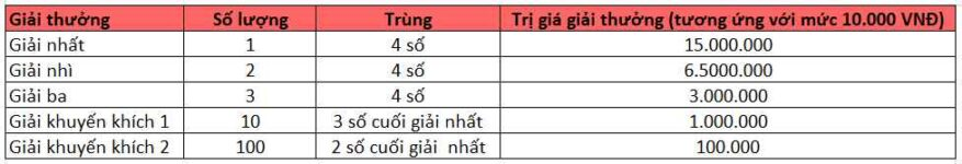 Cách Chơi Max 4D Vietlott Chi Tiết A-Z ⚡️ Cơ Cấu Giải Thưởng